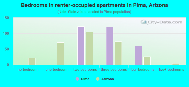 Bedrooms in renter-occupied apartments in Pima, Arizona