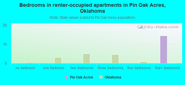 Bedrooms in renter-occupied apartments in Pin Oak Acres, Oklahoma