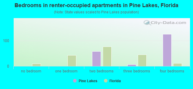 Bedrooms in renter-occupied apartments in Pine Lakes, Florida