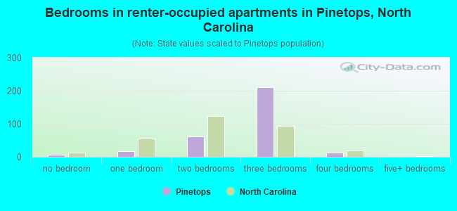 Bedrooms in renter-occupied apartments in Pinetops, North Carolina