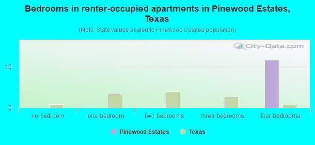 Bedrooms in renter-occupied apartments in Pinewood Estates, Texas