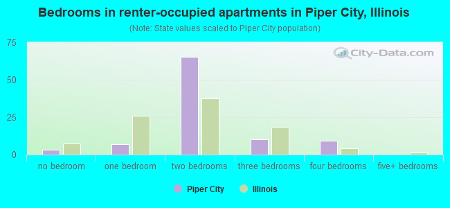 Bedrooms in renter-occupied apartments in Piper City, Illinois