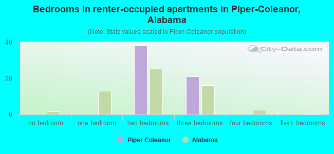 Bedrooms in renter-occupied apartments in Piper-Coleanor, Alabama