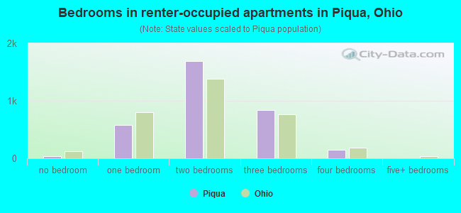 Bedrooms in renter-occupied apartments in Piqua, Ohio