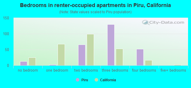 Bedrooms in renter-occupied apartments in Piru, California