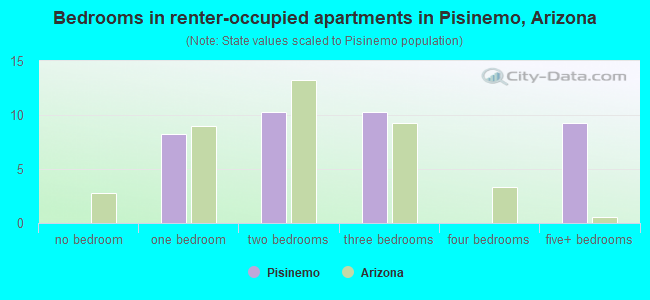 Bedrooms in renter-occupied apartments in Pisinemo, Arizona