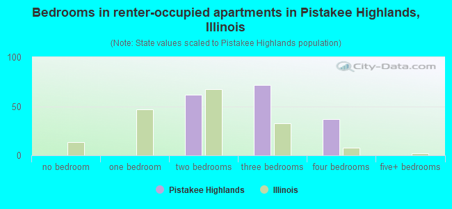 Bedrooms in renter-occupied apartments in Pistakee Highlands, Illinois