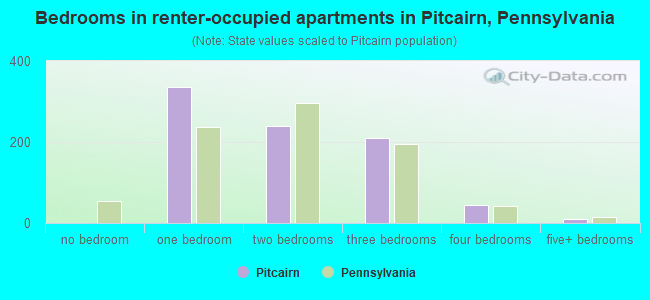 Bedrooms in renter-occupied apartments in Pitcairn, Pennsylvania