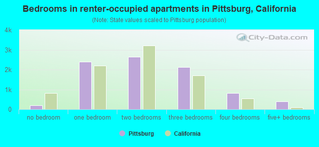 Bedrooms in renter-occupied apartments in Pittsburg, California