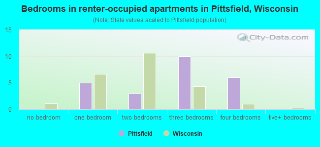 Bedrooms in renter-occupied apartments in Pittsfield, Wisconsin