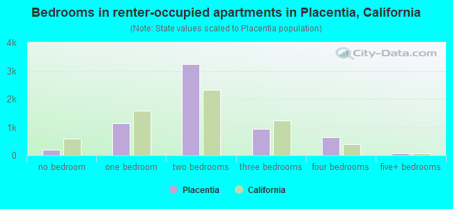 Bedrooms in renter-occupied apartments in Placentia, California