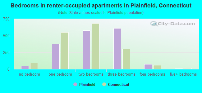 Bedrooms in renter-occupied apartments in Plainfield, Connecticut
