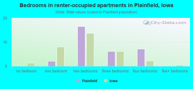 Bedrooms in renter-occupied apartments in Plainfield, Iowa
