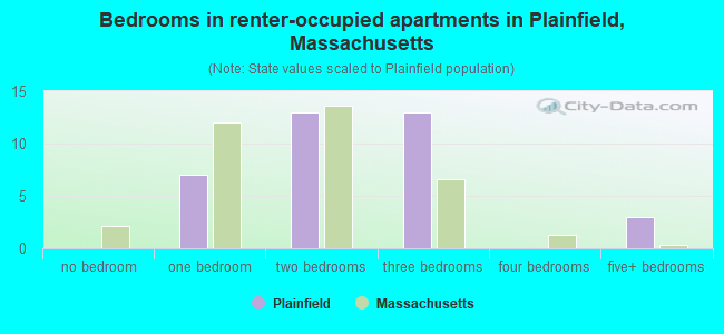 Bedrooms in renter-occupied apartments in Plainfield, Massachusetts
