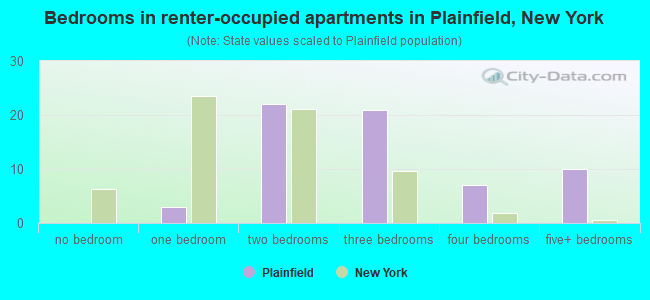 Bedrooms in renter-occupied apartments in Plainfield, New York