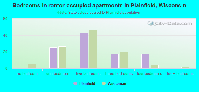 Bedrooms in renter-occupied apartments in Plainfield, Wisconsin