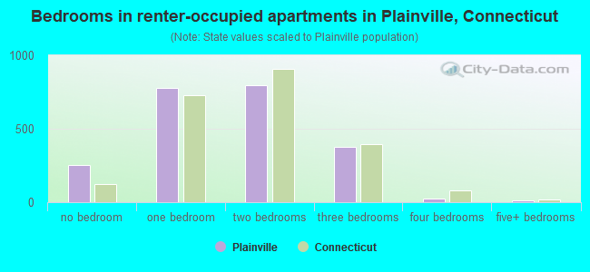 Bedrooms in renter-occupied apartments in Plainville, Connecticut