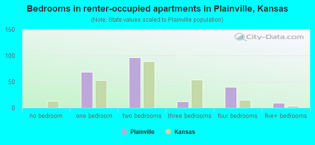Bedrooms in renter-occupied apartments in Plainville, Kansas
