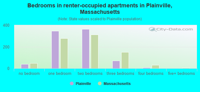 Bedrooms in renter-occupied apartments in Plainville, Massachusetts