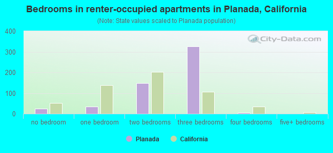 Bedrooms in renter-occupied apartments in Planada, California