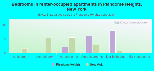 Bedrooms in renter-occupied apartments in Plandome Heights, New York
