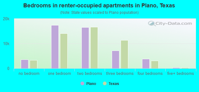 Bedrooms in renter-occupied apartments in Plano, Texas