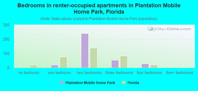 Bedrooms in renter-occupied apartments in Plantation Mobile Home Park, Florida