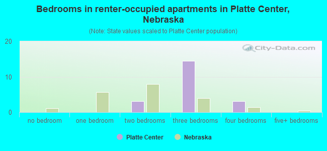 Bedrooms in renter-occupied apartments in Platte Center, Nebraska