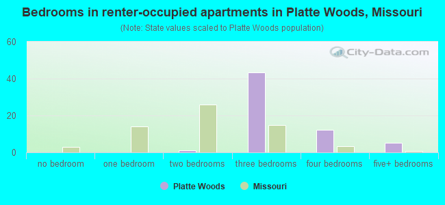 Bedrooms in renter-occupied apartments in Platte Woods, Missouri