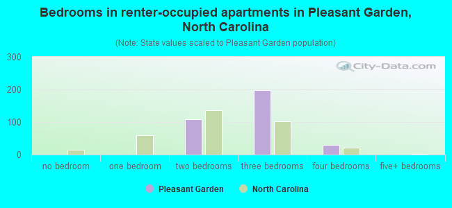 Bedrooms in renter-occupied apartments in Pleasant Garden, North Carolina