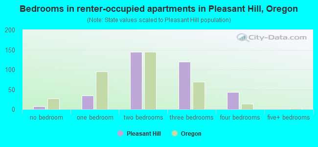 Bedrooms in renter-occupied apartments in Pleasant Hill, Oregon