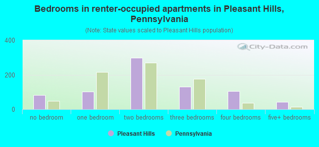 Bedrooms in renter-occupied apartments in Pleasant Hills, Pennsylvania