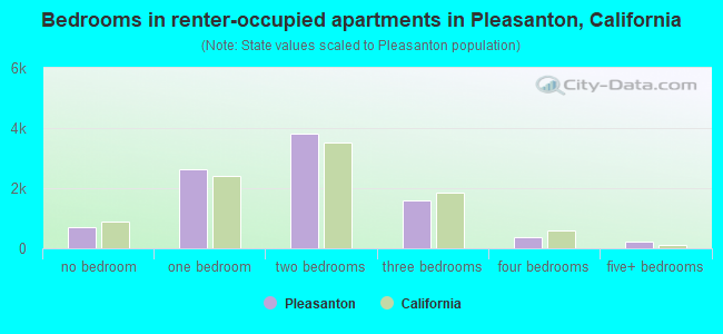 Bedrooms in renter-occupied apartments in Pleasanton, California
