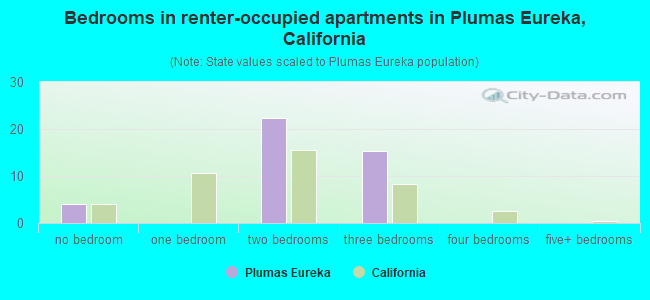 Bedrooms in renter-occupied apartments in Plumas Eureka, California