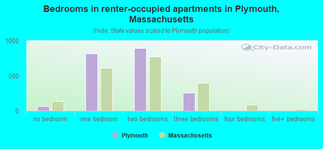 Bedrooms in renter-occupied apartments in Plymouth, Massachusetts