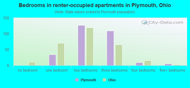 Bedrooms in renter-occupied apartments in Plymouth, Ohio