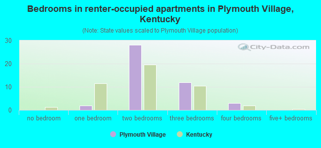 Bedrooms in renter-occupied apartments in Plymouth Village, Kentucky