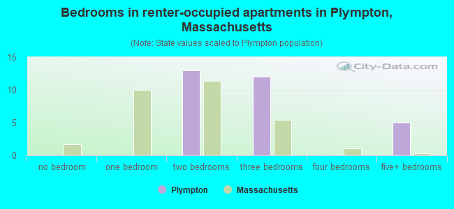 Bedrooms in renter-occupied apartments in Plympton, Massachusetts