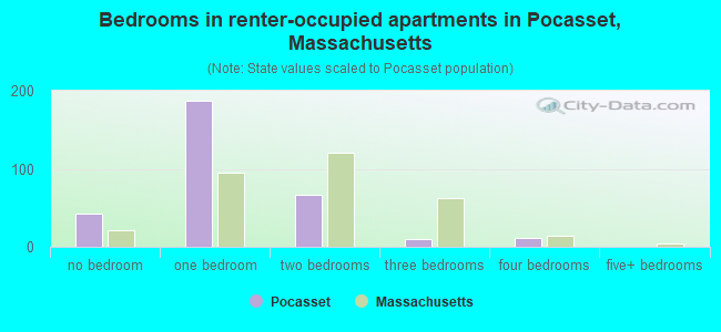 Bedrooms in renter-occupied apartments in Pocasset, Massachusetts