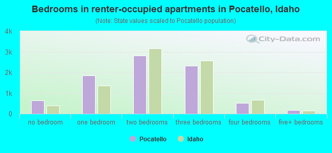 Bedrooms in renter-occupied apartments in Pocatello, Idaho