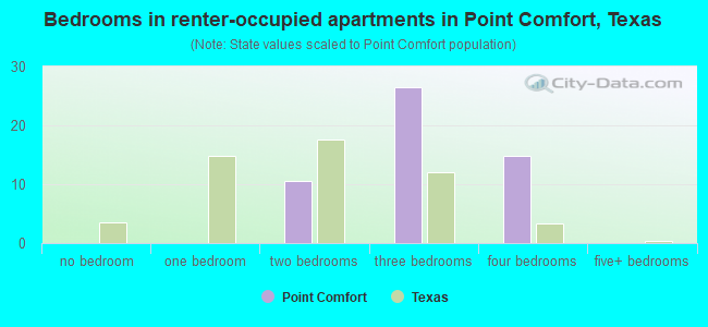 Bedrooms in renter-occupied apartments in Point Comfort, Texas