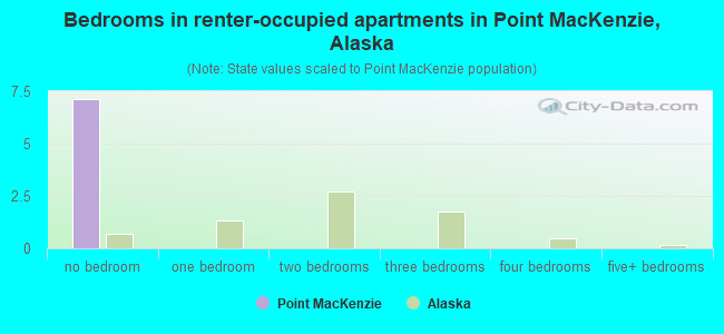 Bedrooms in renter-occupied apartments in Point MacKenzie, Alaska