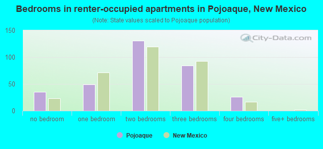 Bedrooms in renter-occupied apartments in Pojoaque, New Mexico