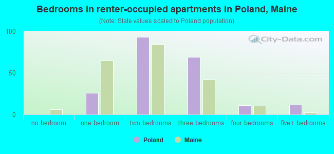 Bedrooms in renter-occupied apartments in Poland, Maine