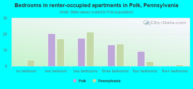 Bedrooms in renter-occupied apartments in Polk, Pennsylvania