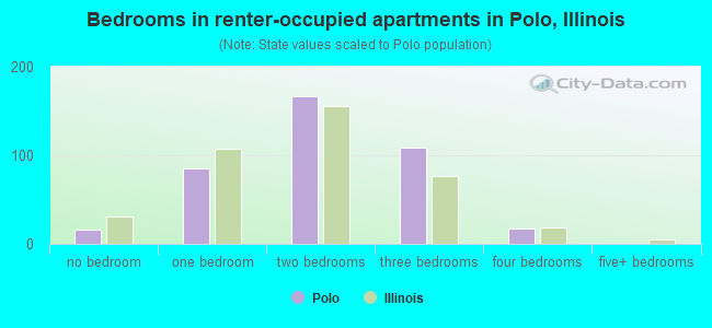 Bedrooms in renter-occupied apartments in Polo, Illinois