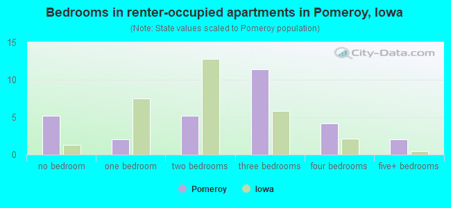 Bedrooms in renter-occupied apartments in Pomeroy, Iowa