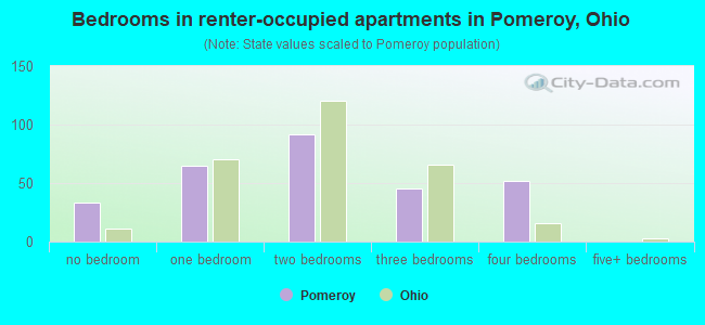 Bedrooms in renter-occupied apartments in Pomeroy, Ohio