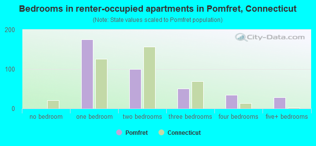 Bedrooms in renter-occupied apartments in Pomfret, Connecticut
