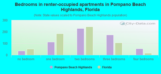 Bedrooms in renter-occupied apartments in Pompano Beach Highlands, Florida